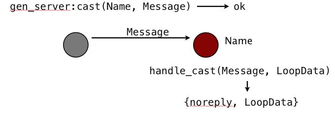 Sending an asynchronous gen_server message using cast/2.