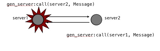 Resolving deadlocks with gen_server:call timeouts.