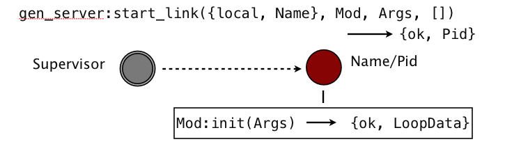 Starting a gen_server using start_link/4.