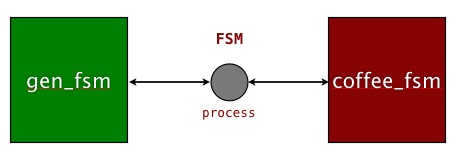 Splitting the code into a generic library module and a callback module.