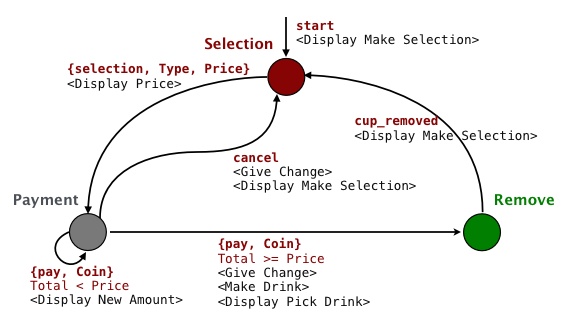 Implementing a coffee machine as a finite state machine