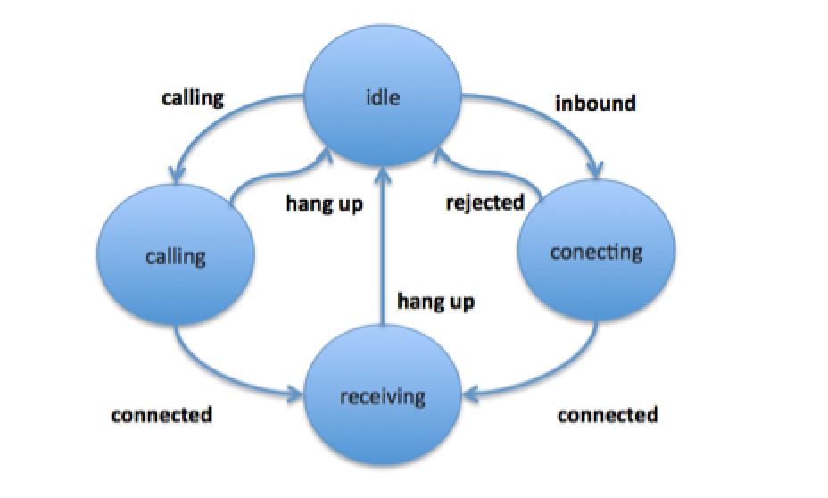 Phone Controller Finite State Machine