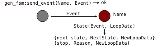 Sending asynchronous events to the generic finite state machine.