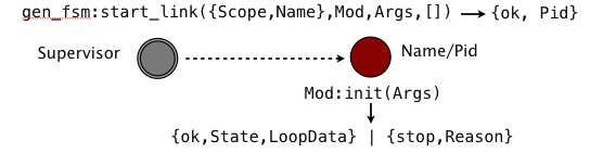 Starting a generic finite state machine behaviour.