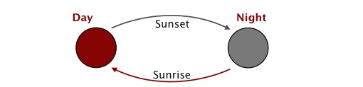 The state and event transitions in the FSM process