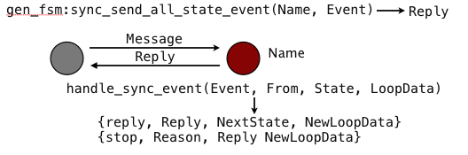 Sending synchronous events to the generic finite state machine regardless of
                the state the FSM is in.