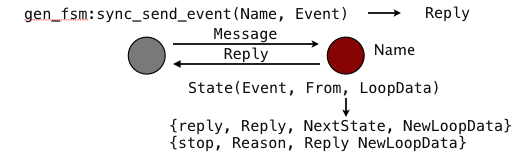 Sending synchronous events to the generic finite state machine.