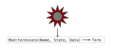 Calling the terminate function after a normal and abnormal
                termination.