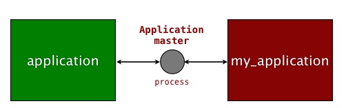 The application’s generic and specific modules