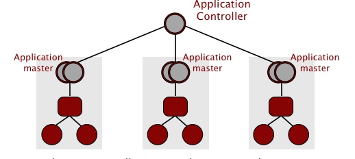 The application controller and master process structure