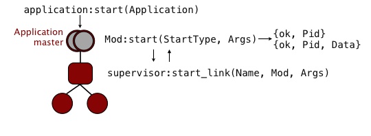 Starting application supervision trees