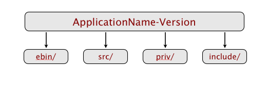 The application directory structure