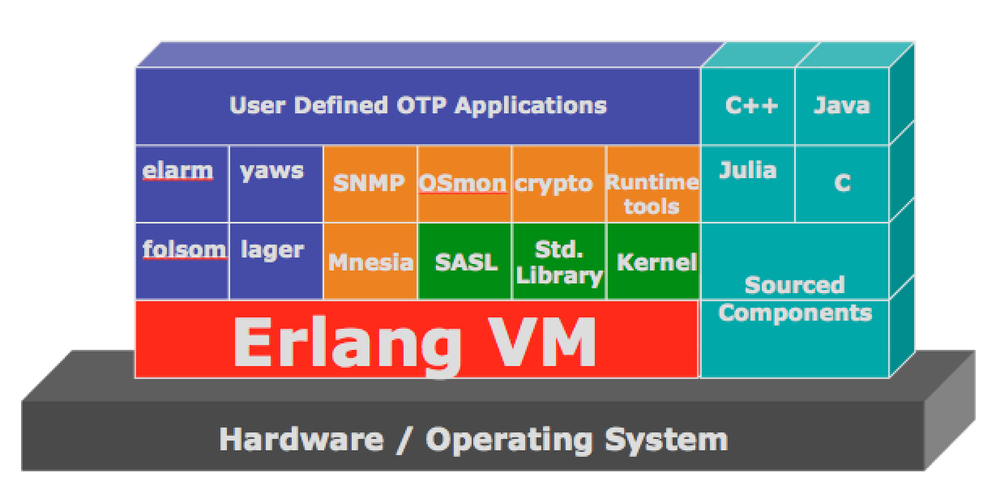 An Erlang system running on a node