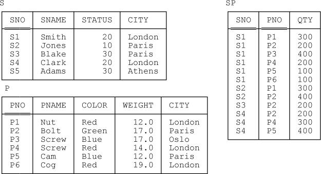 The suppliers-and-parts database—sample values