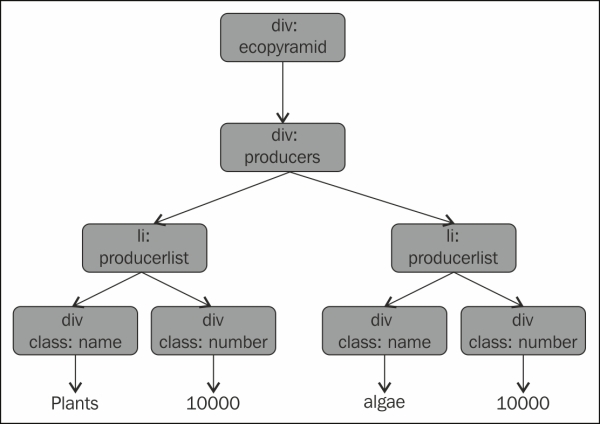 Finding the first producer