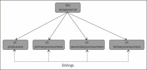 Searching for siblings