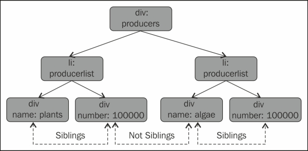 Searching for siblings