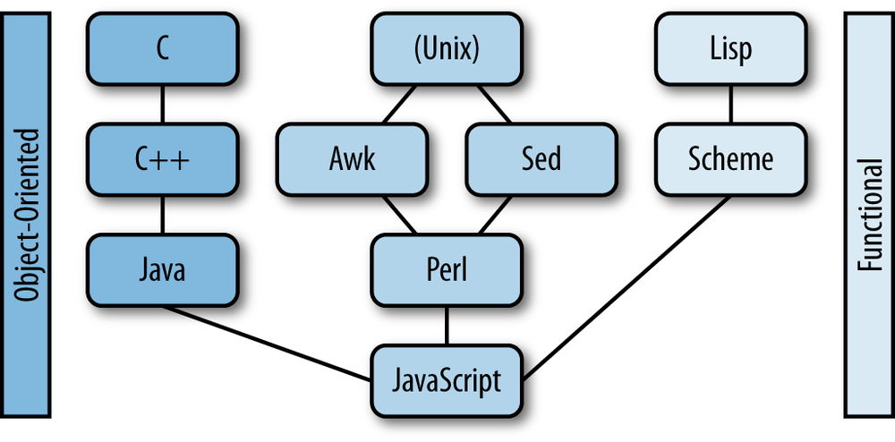 JavaScript Syntax Influences