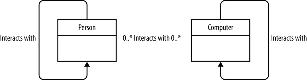 Interactions between people and computers