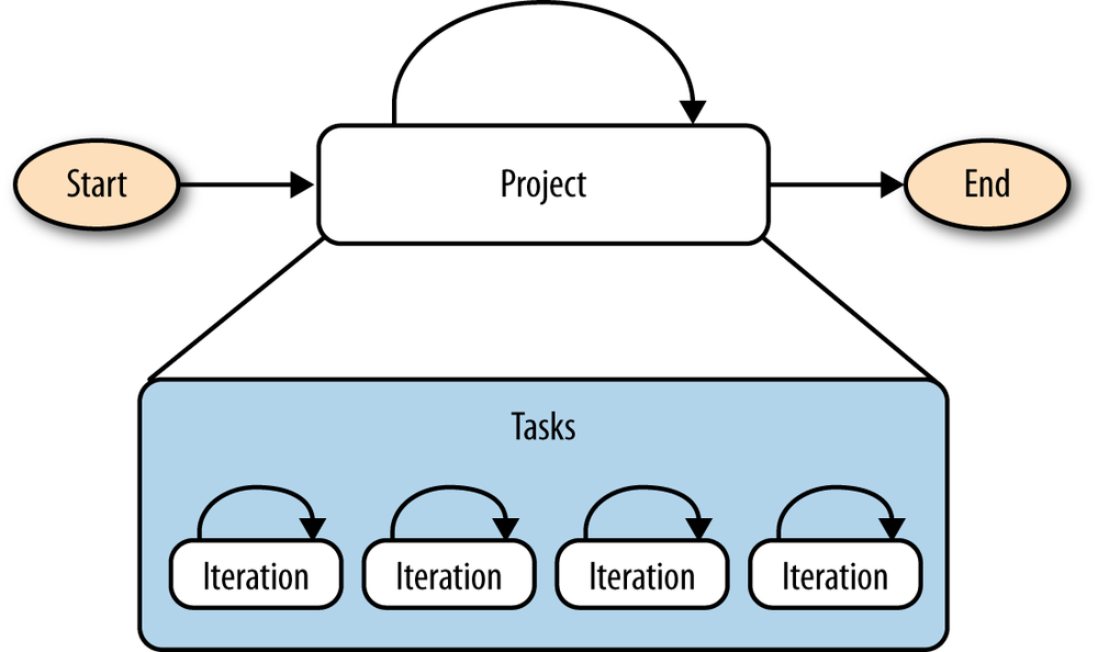 Project iterations