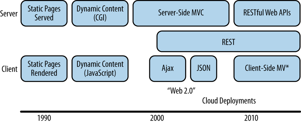 History of technologies related to client-server web development