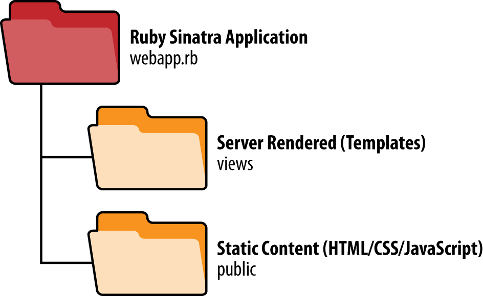 Sinatra default directory structure