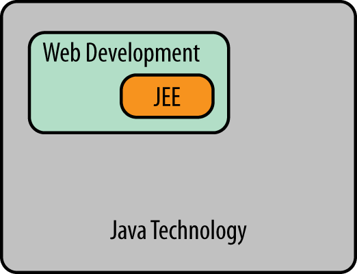 Web development in Java