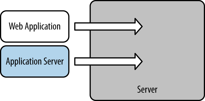 Server alongside the web application