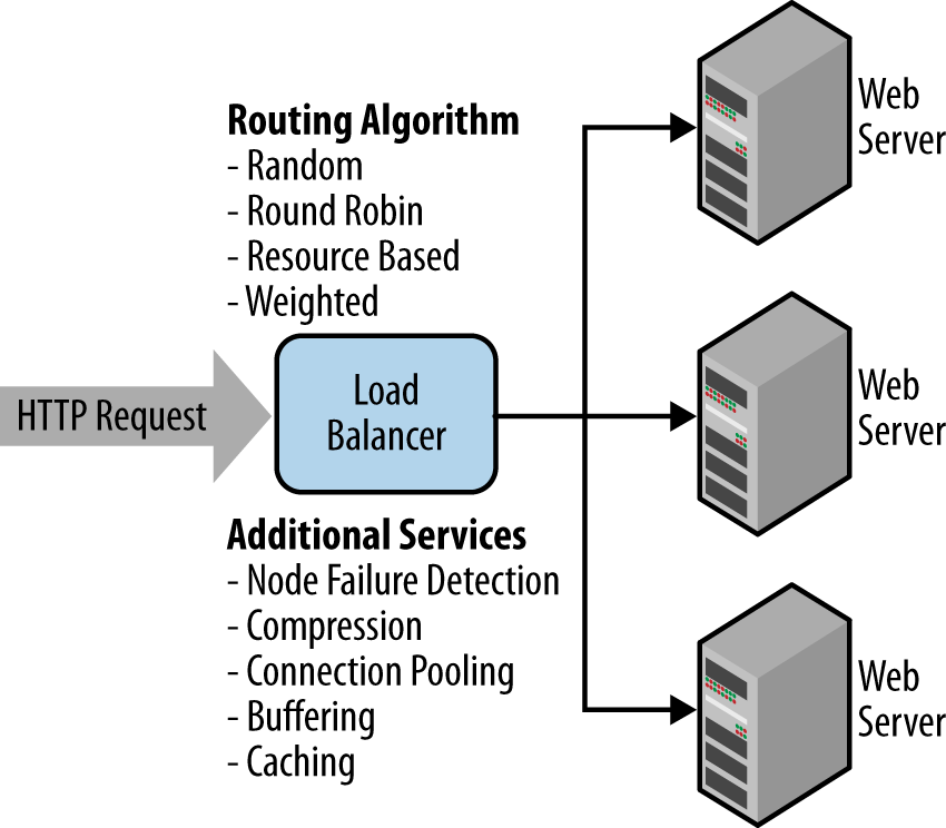 Load balancing