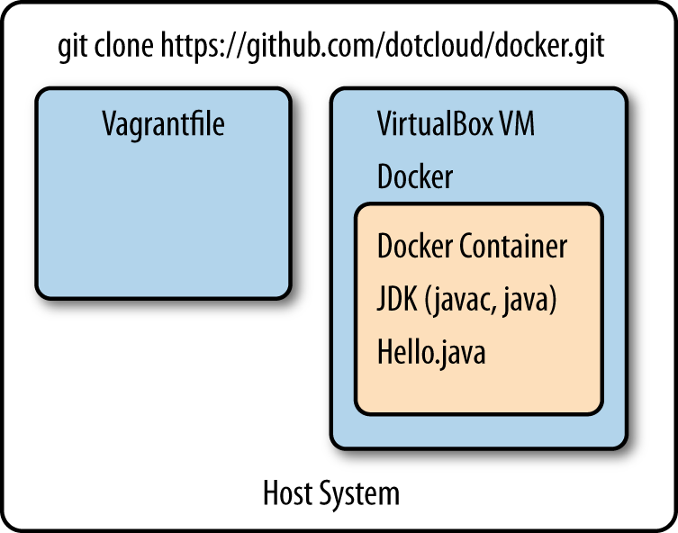 Java running on Docker for OS X