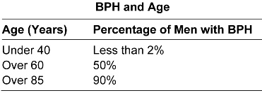 BPH and age