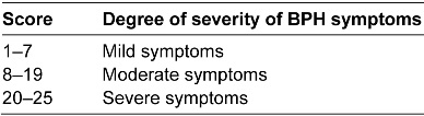 Degree of severity of BHP symptoms