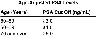 Age-adjusted PSA levels