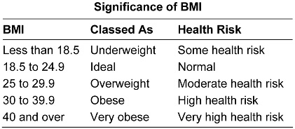 Significance of BMI