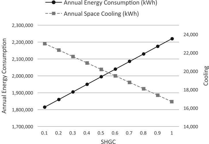 Figure 6.12 Example of SHGC effect on a large office in Miami, Florida showing annual cooling loads (right axis) and annual energy consumption (left axis).