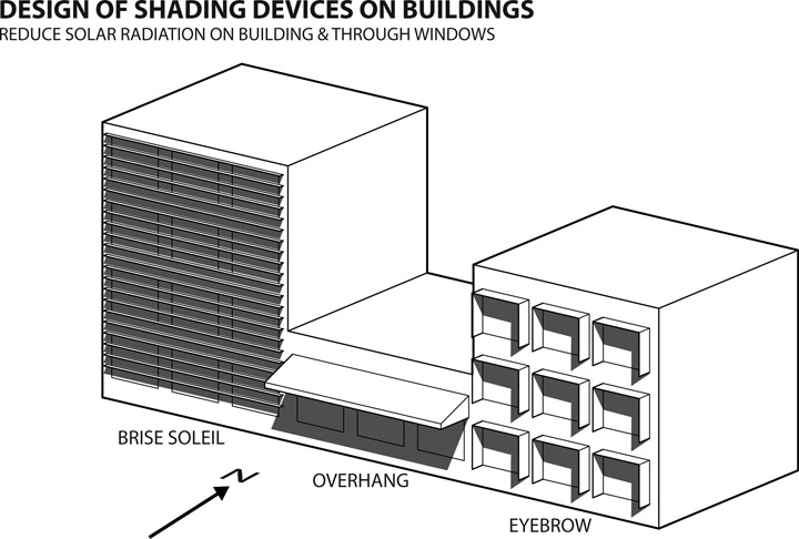 Figure 6.14 Basic types of fixed building shading devices used to reduce the solar gains through windows and solar irradiation on building surfaces.