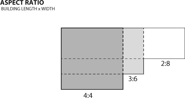 Figure 6.2 Aspect ratio showing the relationship between a building’s length and width while maintaining total floor area.