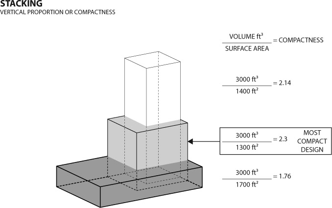 Figure 6.6 Example of how stacking affects a building’s compactness index, showing the most compact form versus two other options.