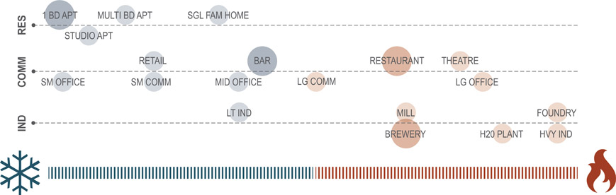 Figure 6.8 Diagram showing a range of building type uses based on internal heat loads. Iconography developed from icons found at https://thenounproject.com. Courtesy of Christopher Rokahr.