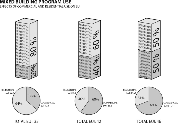 Figure 6.9 Diagram of programmatic mixes of residential and commercial and resulting energy usage intensity (EUI) of three combinations.