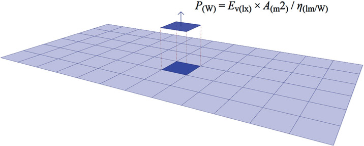 Figure 7.2 Diagram showing how to move from the sDA metric to energy consumption.