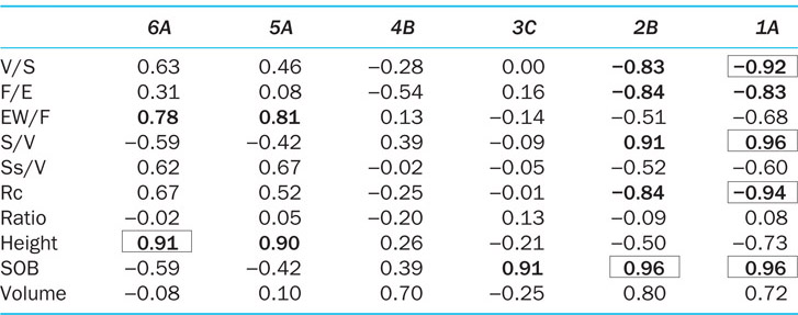 Table 6.18 Statistical correlation of geometric indices and climate zones for the buildings in Figure 6.4.