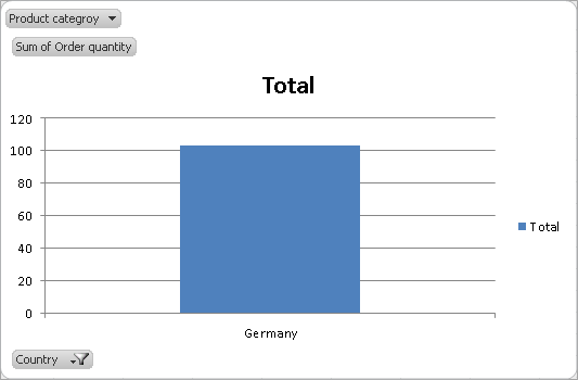 The chart changes depending on the Pivot data.