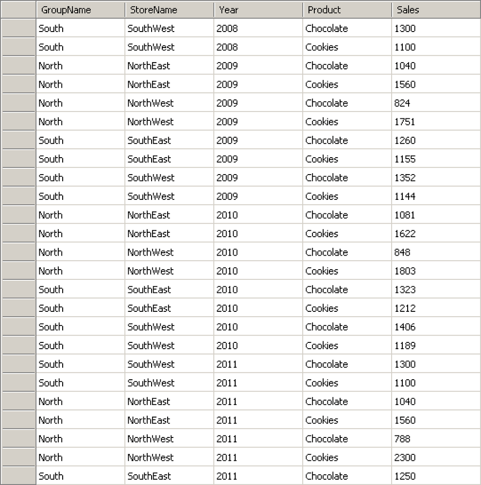 The sales of the company stores.