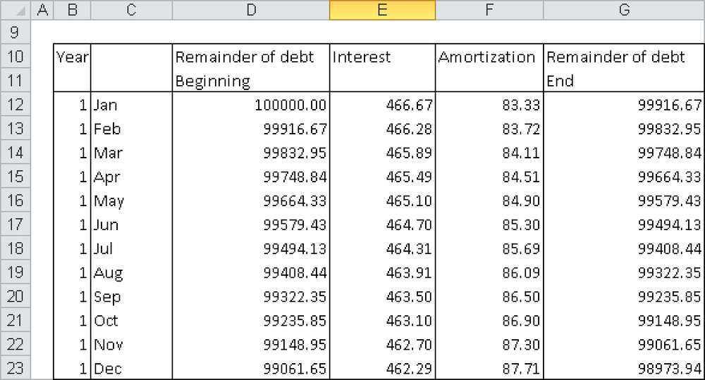 A repayment plan for an annuity loan.