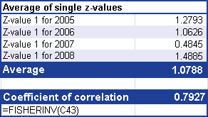 Transforming the average (calculated from the z-values) into a correlation coefficient.