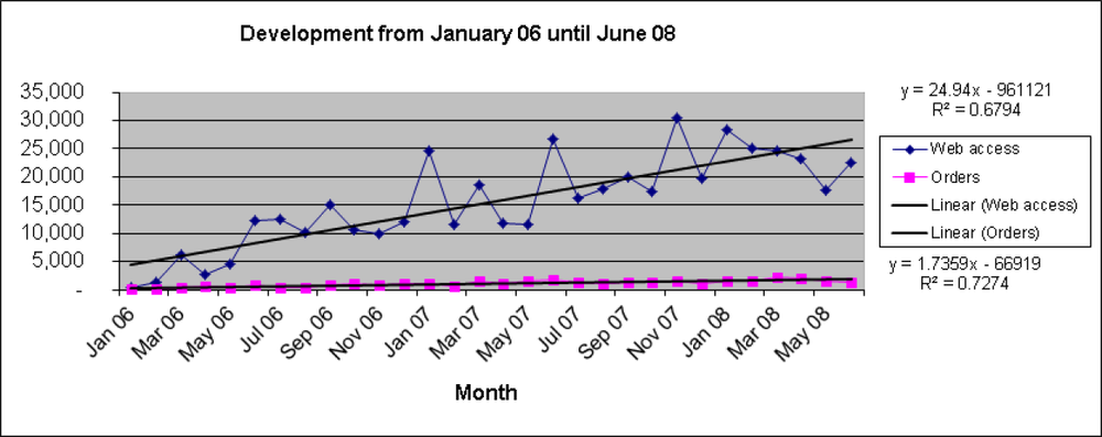 The linear regression line for online orders and website visits.