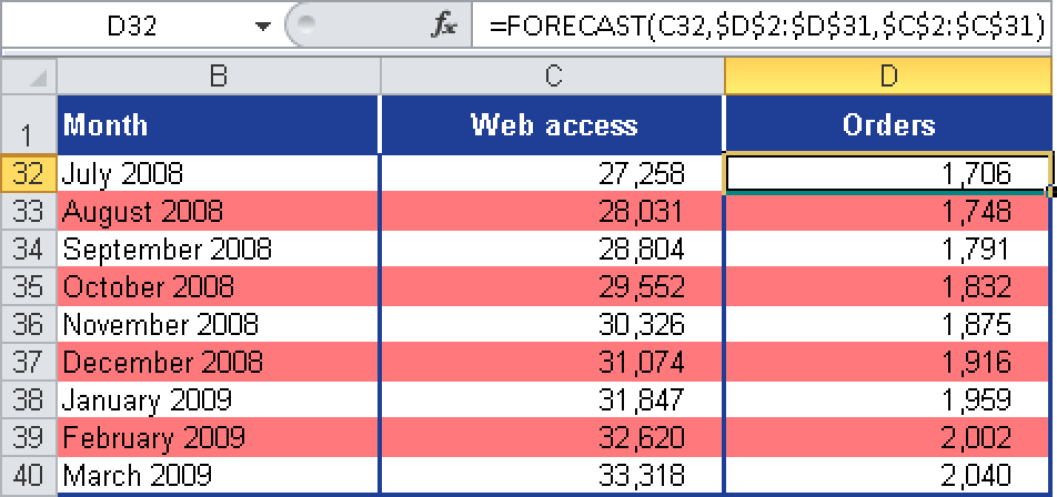 The prognosis for online orders calculated with the FORECAST() function.