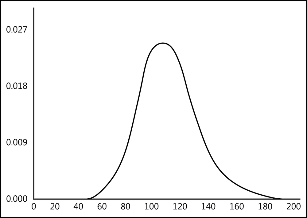 The gamma density function (25.4).