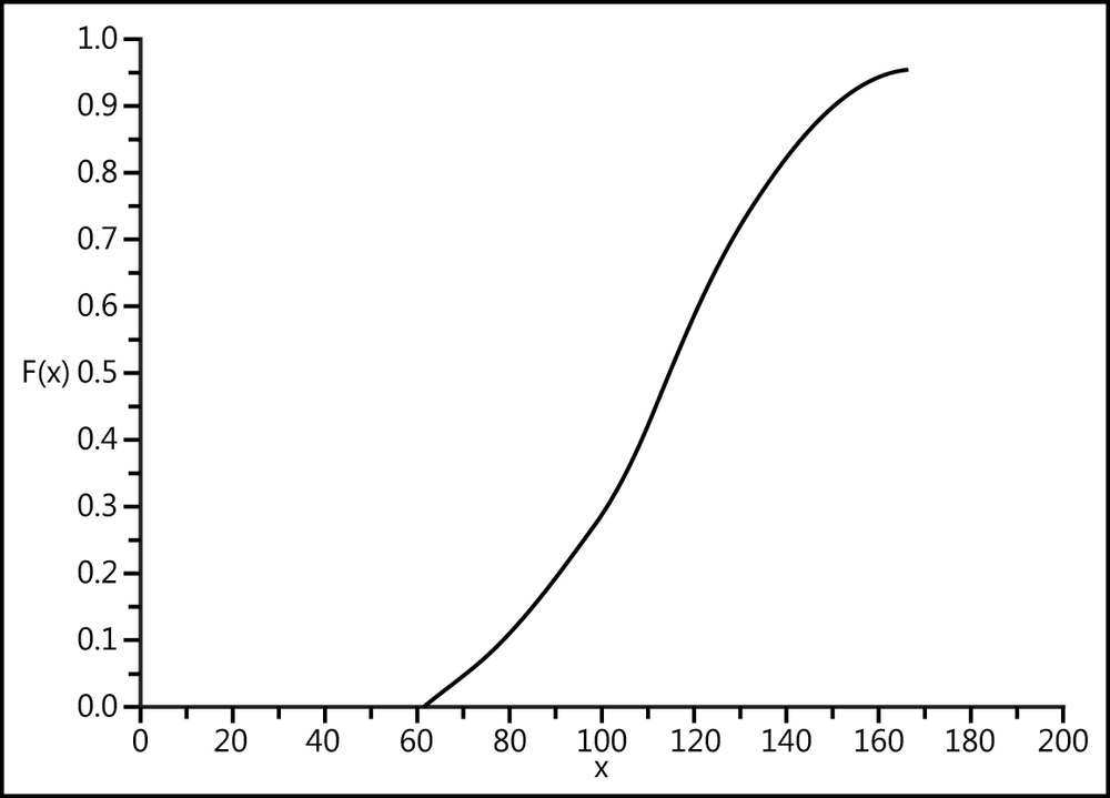 The gamma distribution function (25.4).